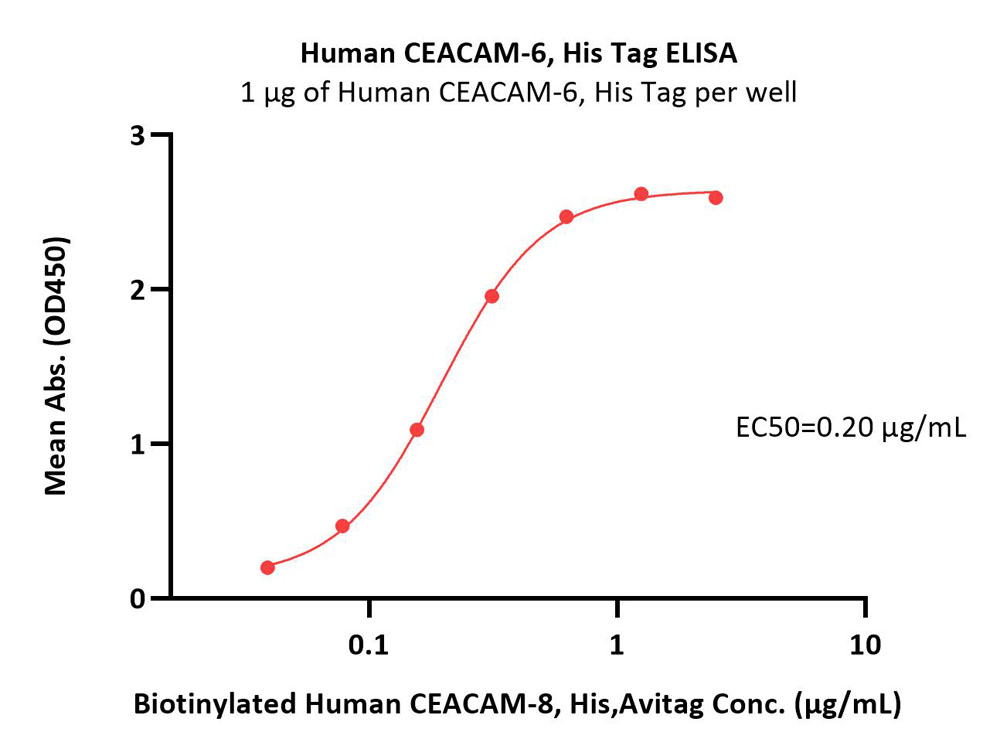  CEACAM-6 ELISA