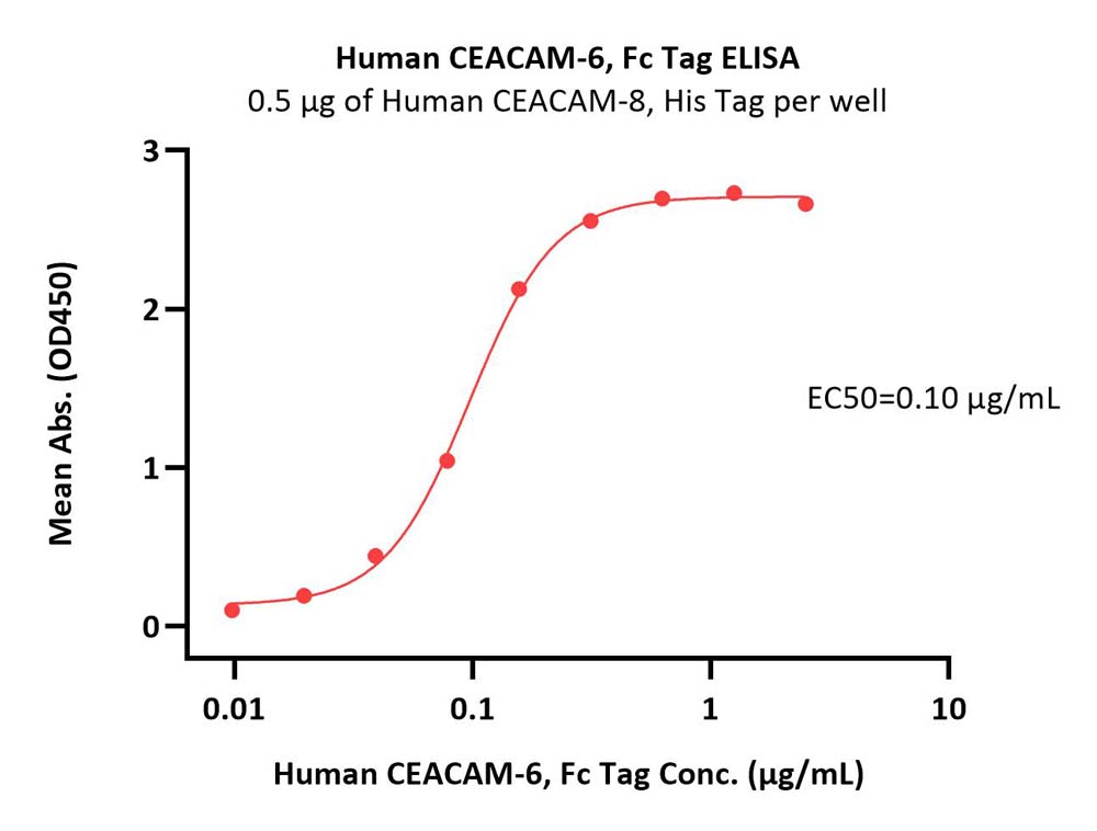  CEACAM-6 ELISA