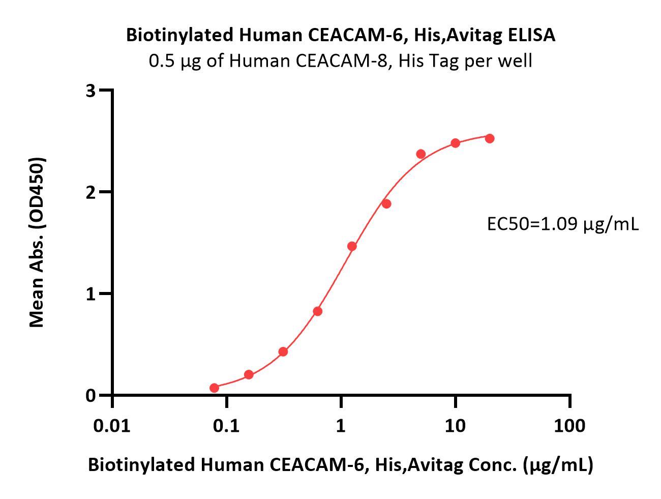  CEACAM-6 ELISA