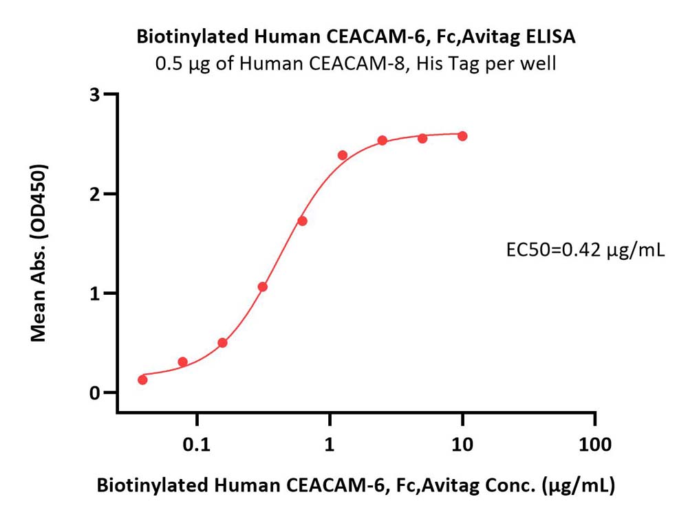  CEACAM-6 ELISA