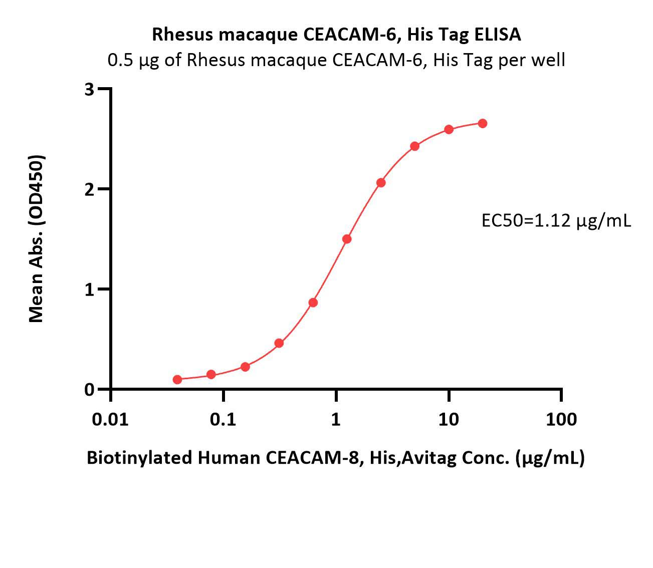  CEACAM-6 ELISA