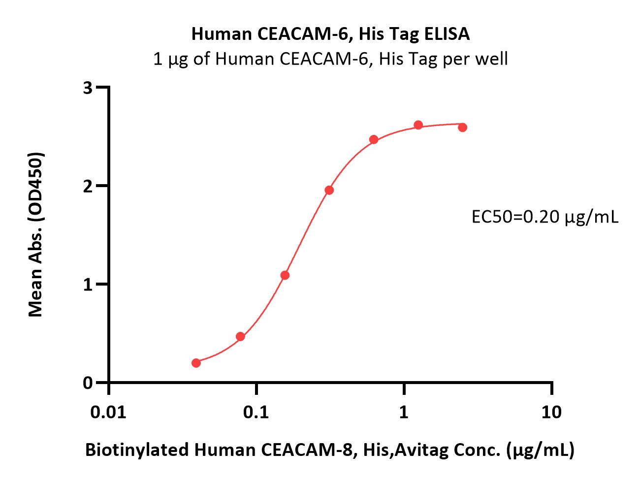  CEACAM-8 ELISA