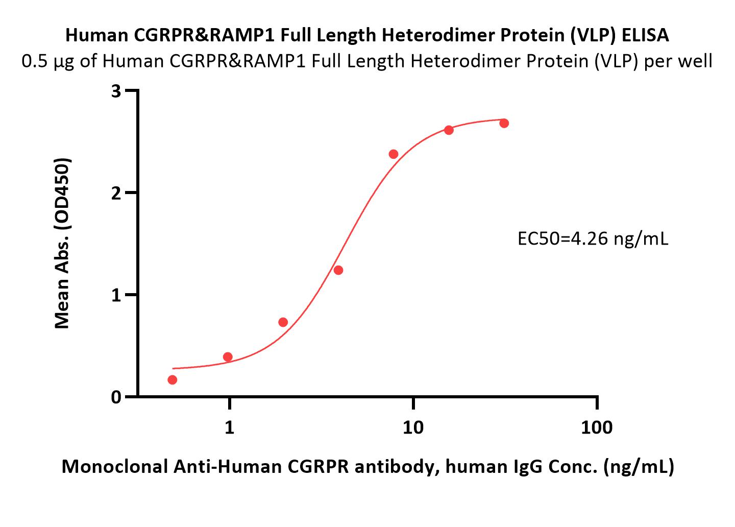  CGRPR & RAMP1 ELISA