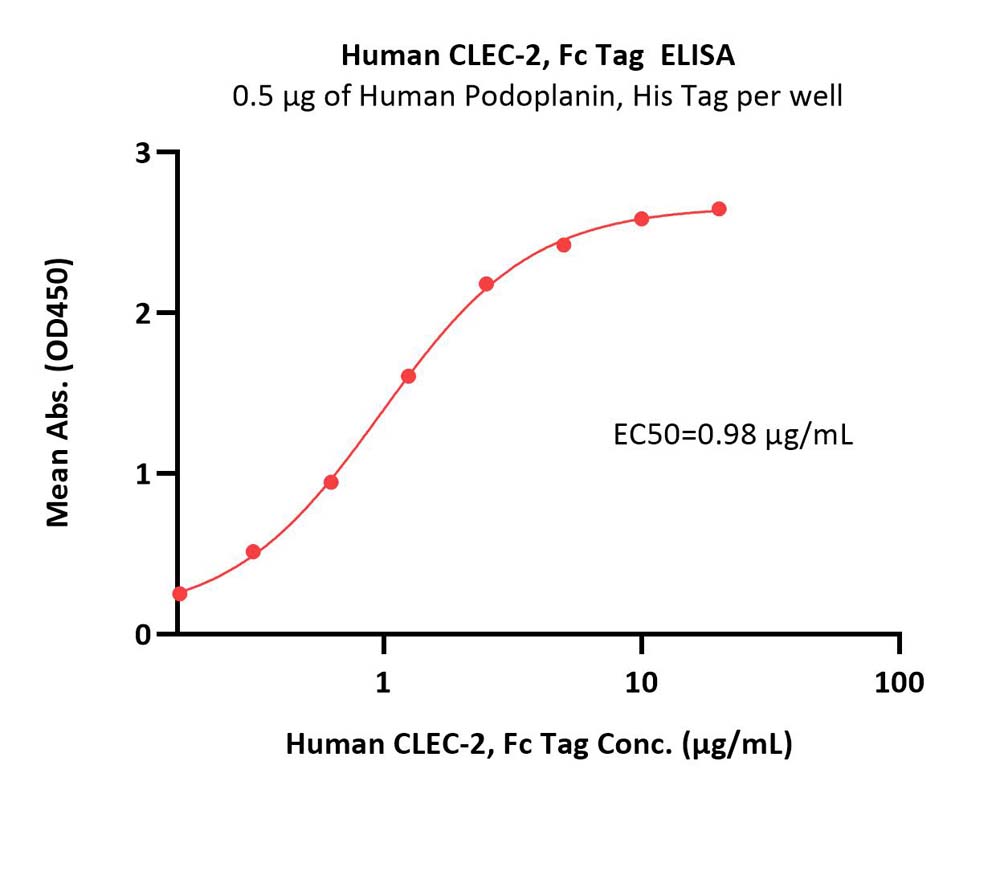  CLEC-2 ELISA