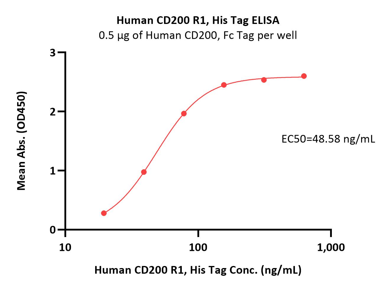 Human CD200 R1, His TagHuman CD200 R1, His Tag (Cat. No. CR2-H52H6) ELISA bioactivity