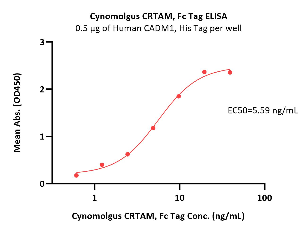  CRTAM ELISA