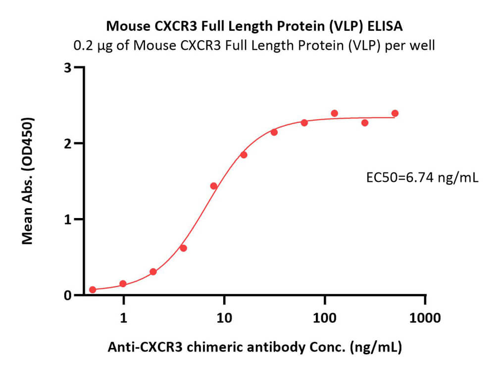  CXCR3 ELISA