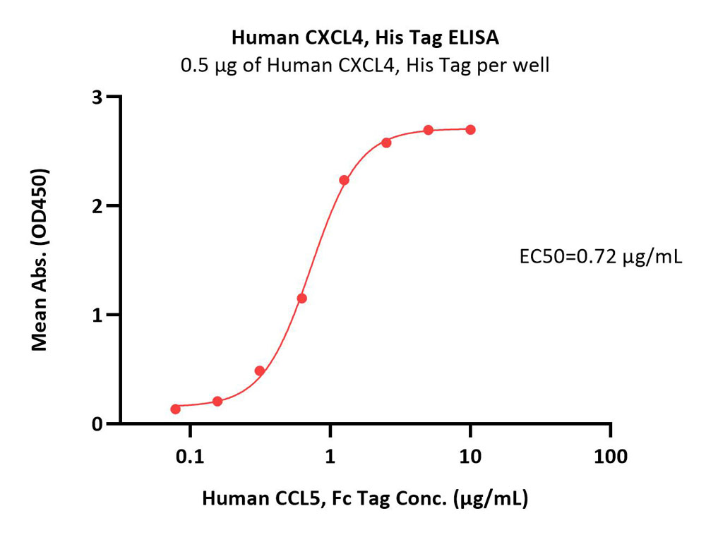  CXCL4 ELISA