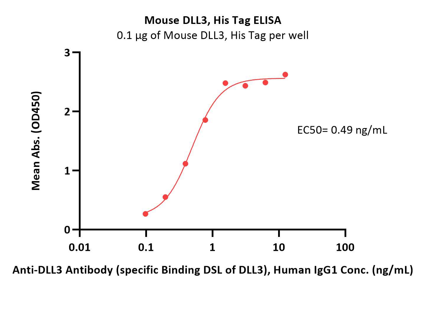  DLL3 ELISA