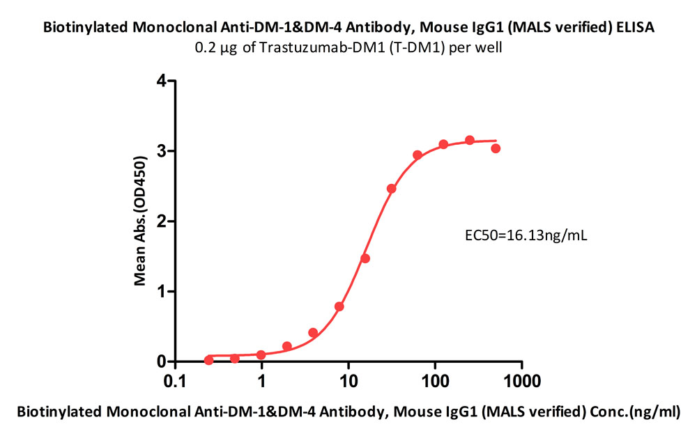  DM-1 ELISA