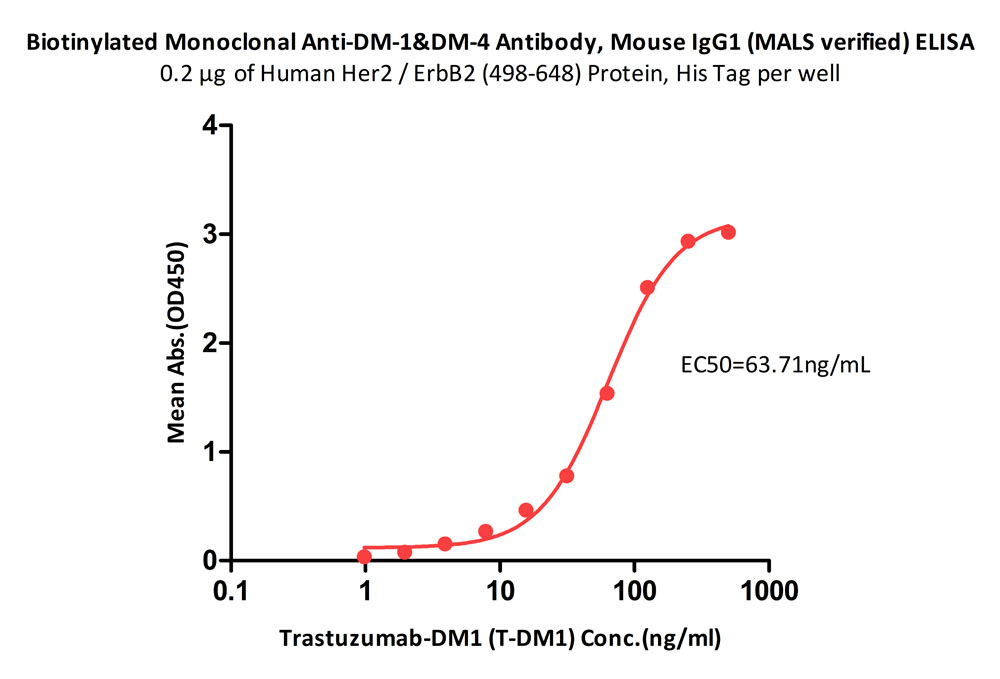  DM-1 ELISA