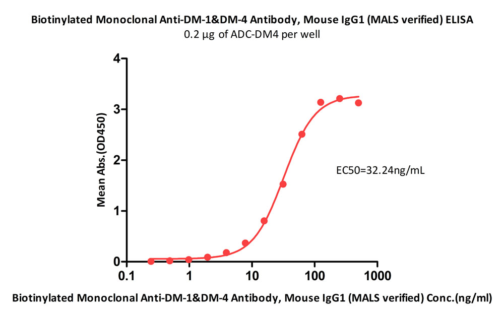  DM-1 ELISA