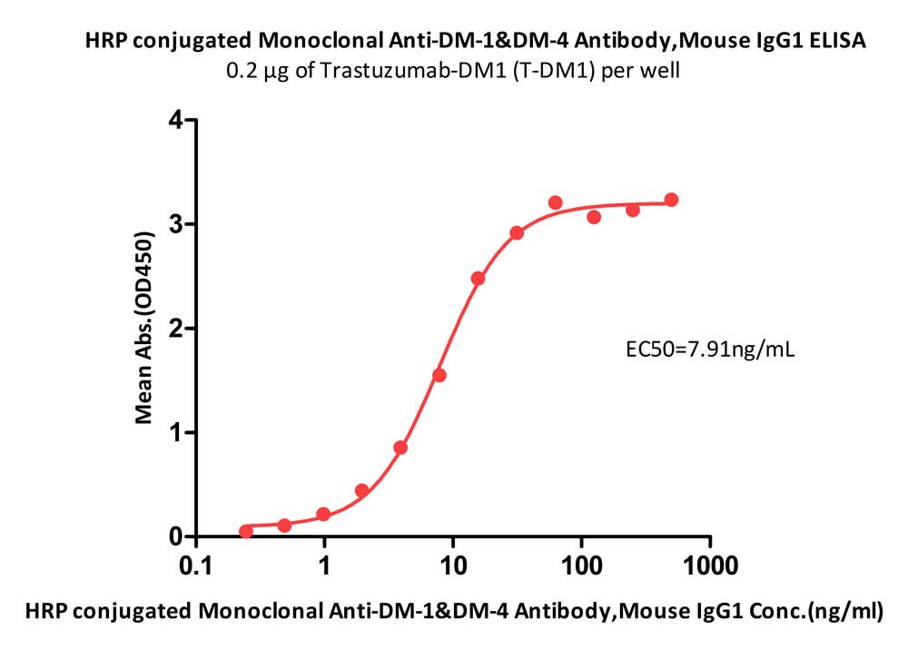  DM-1 ELISA