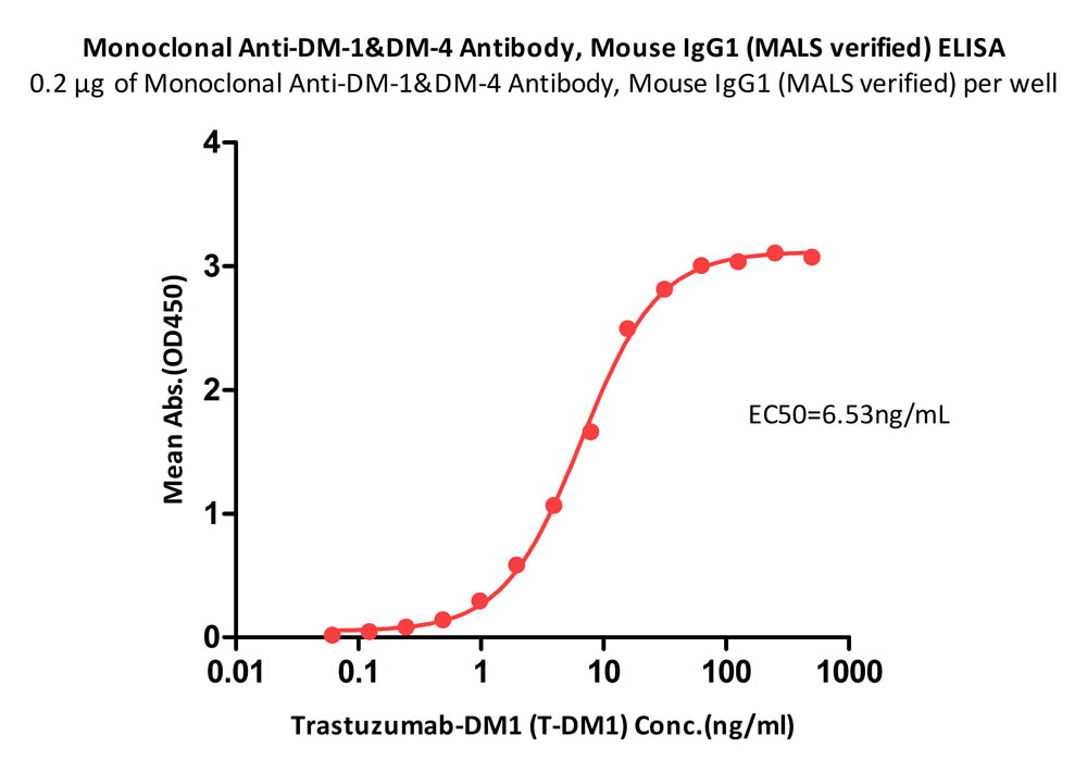  DM-1 ELISA