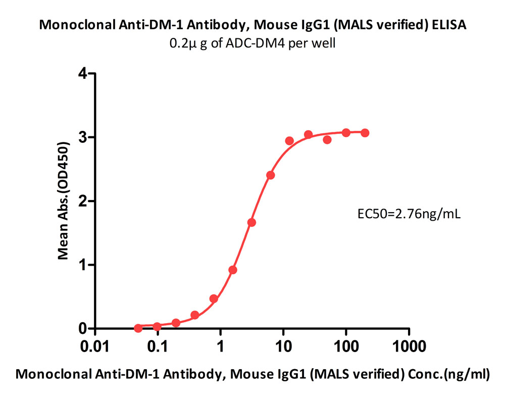  DM-1 ELISA