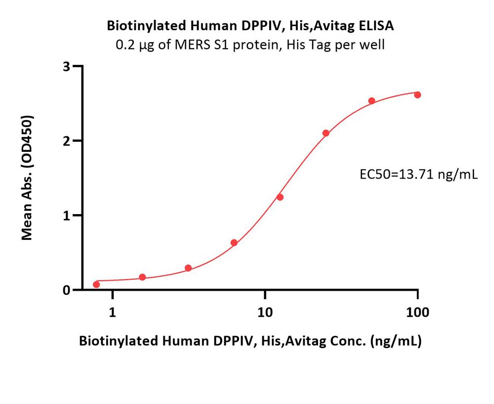  DPPIV ELISA