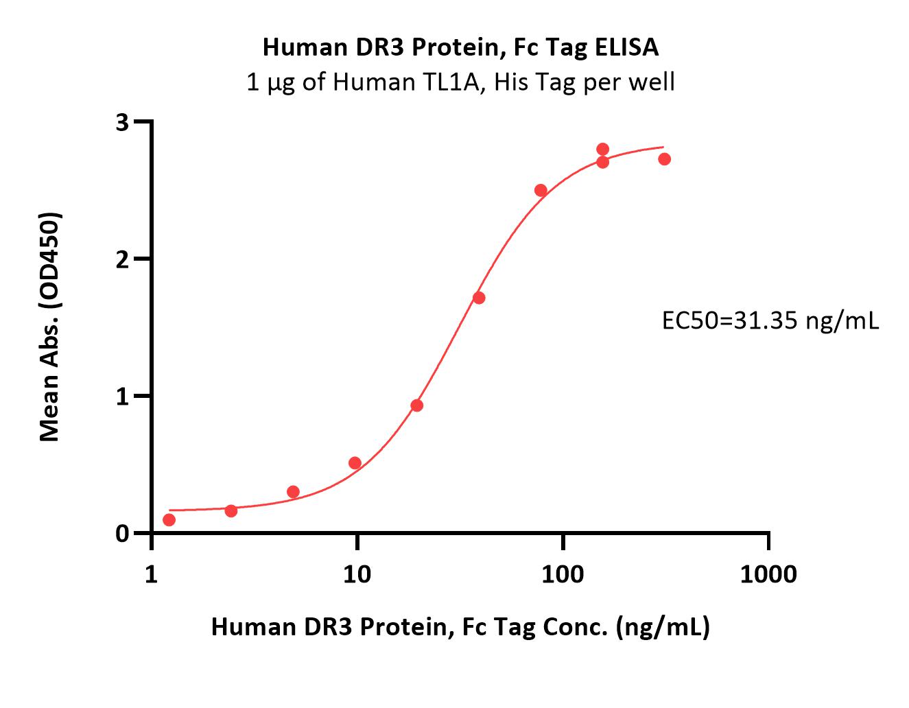  DR3 ELISA