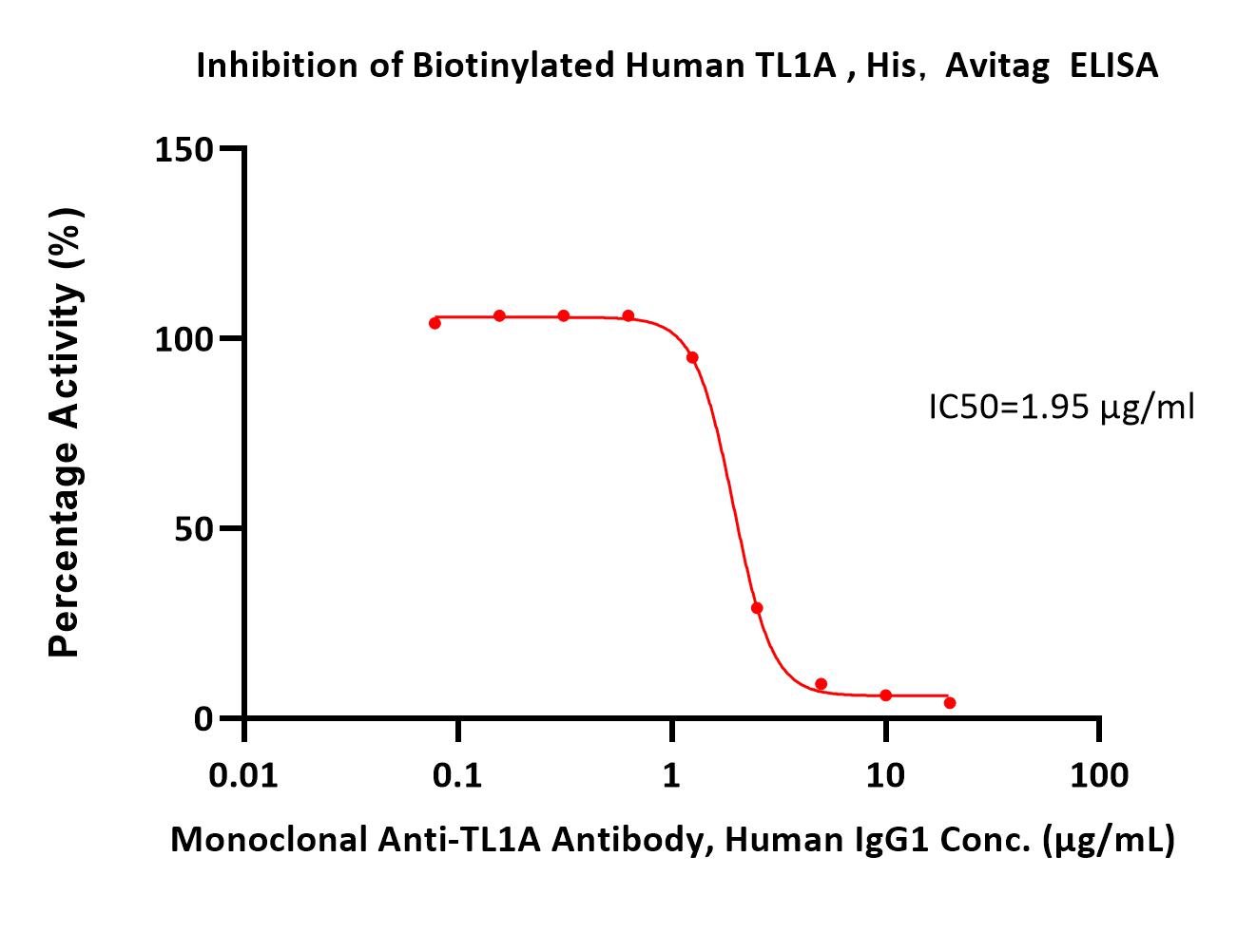  DR3 ELISA