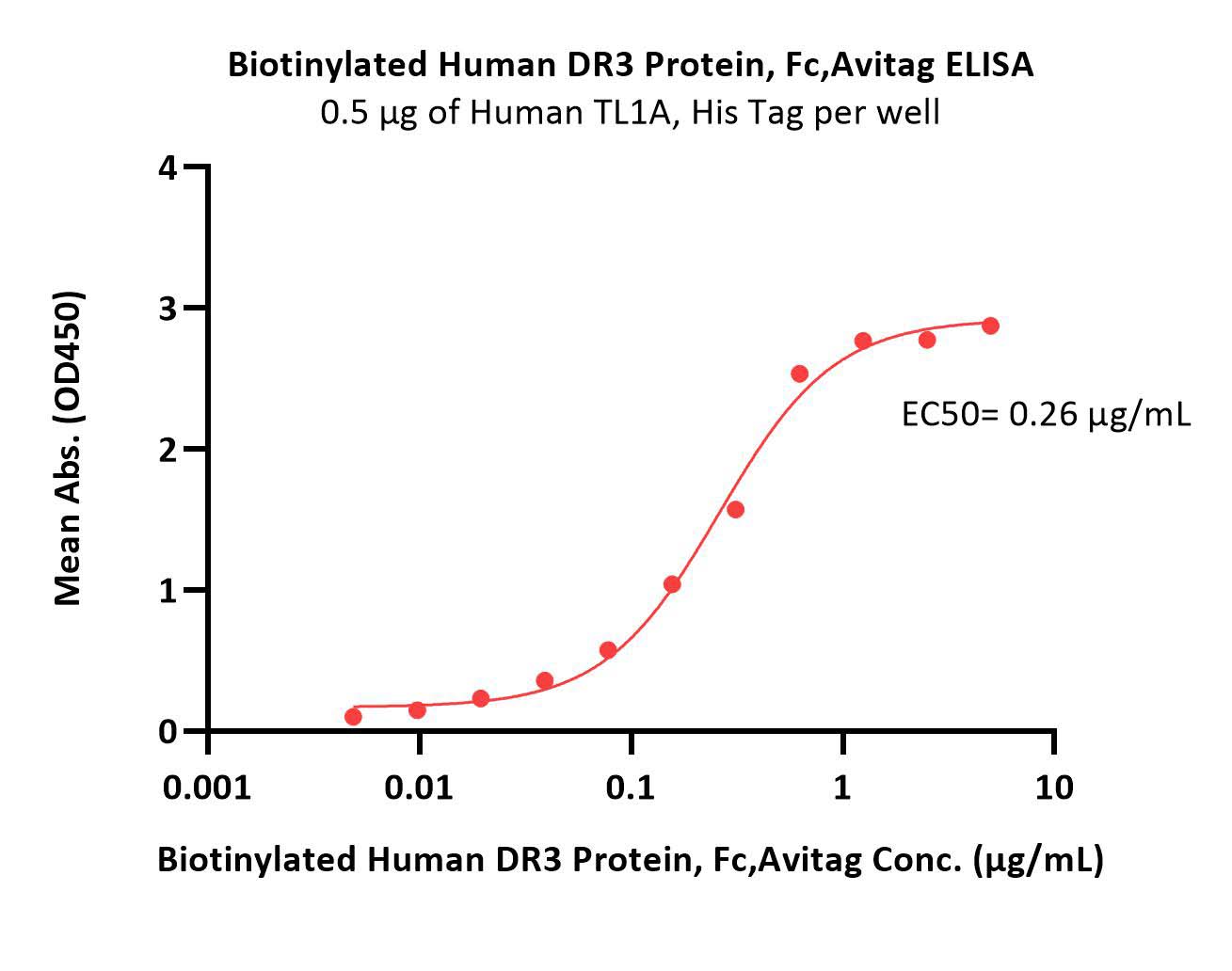  DR3 ELISA