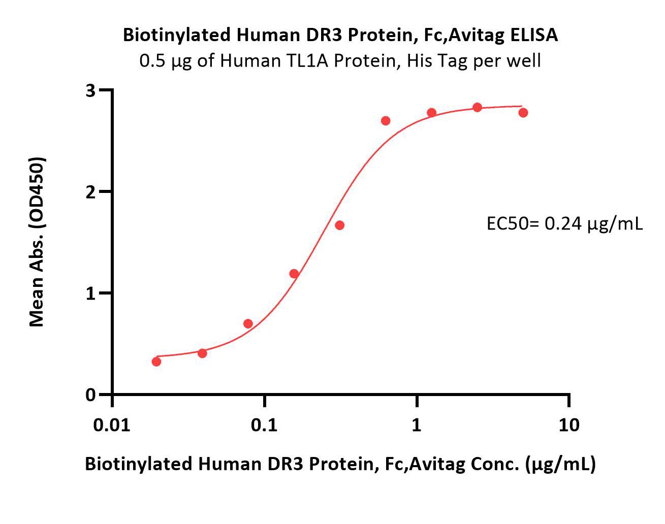  DR3 ELISA