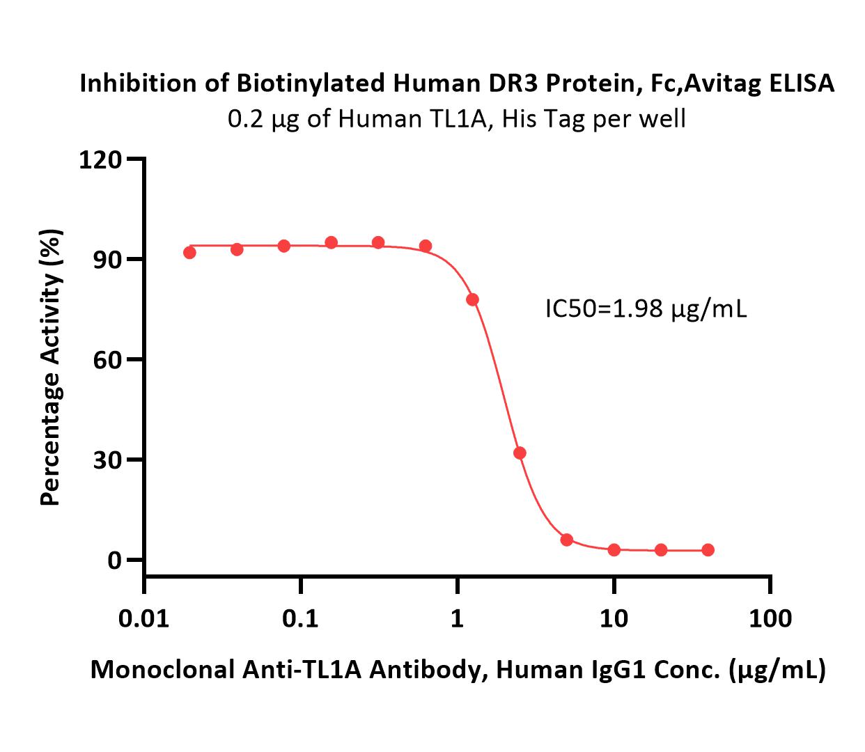  DR3 ELISA