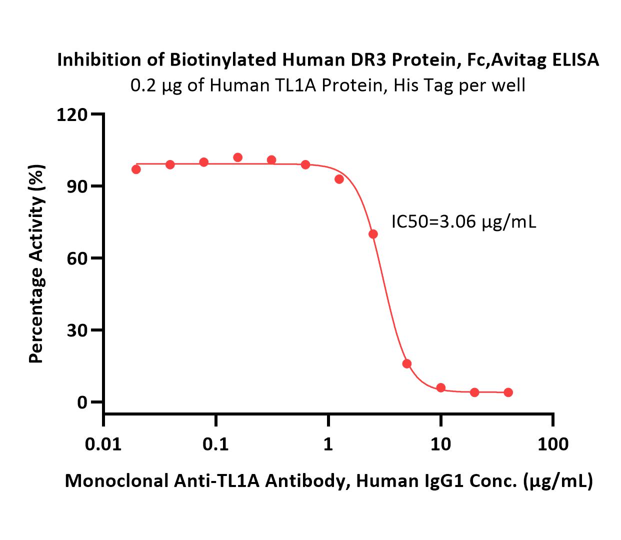  DR3 ELISA