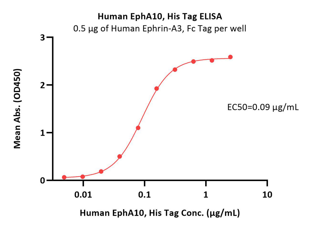  Ephrin-A3 ELISA