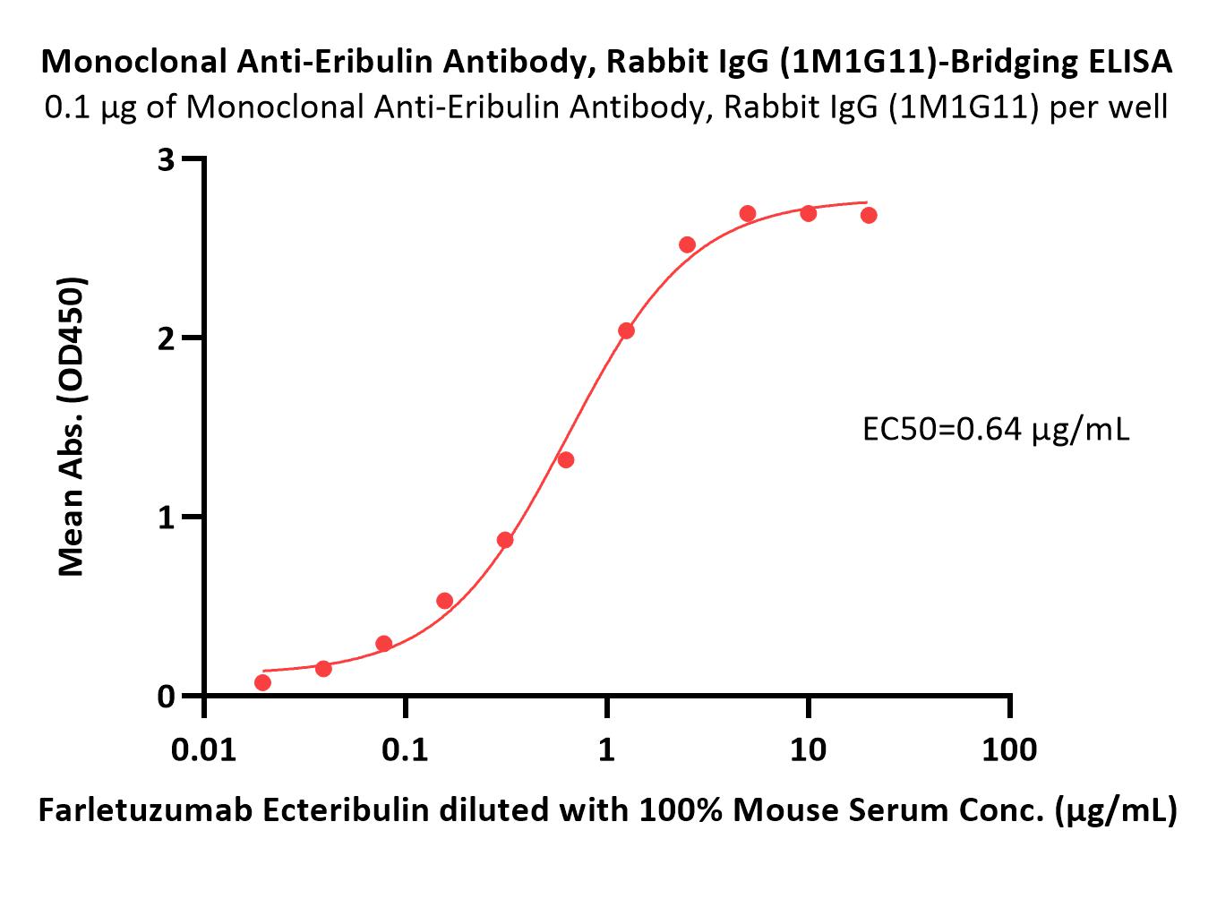  Eribulin ELISA