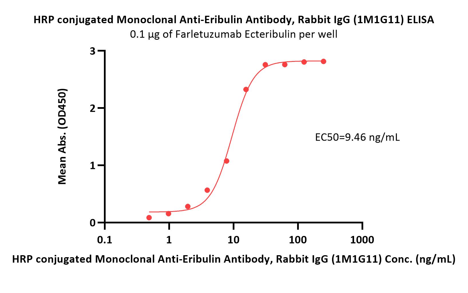  Eribulin ELISA