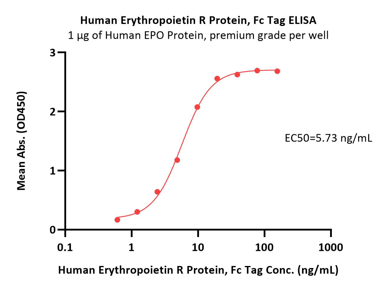  Erythropoietin R ELISA