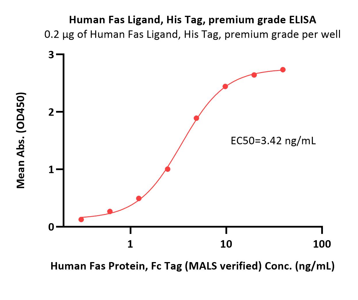  Fas ELISA