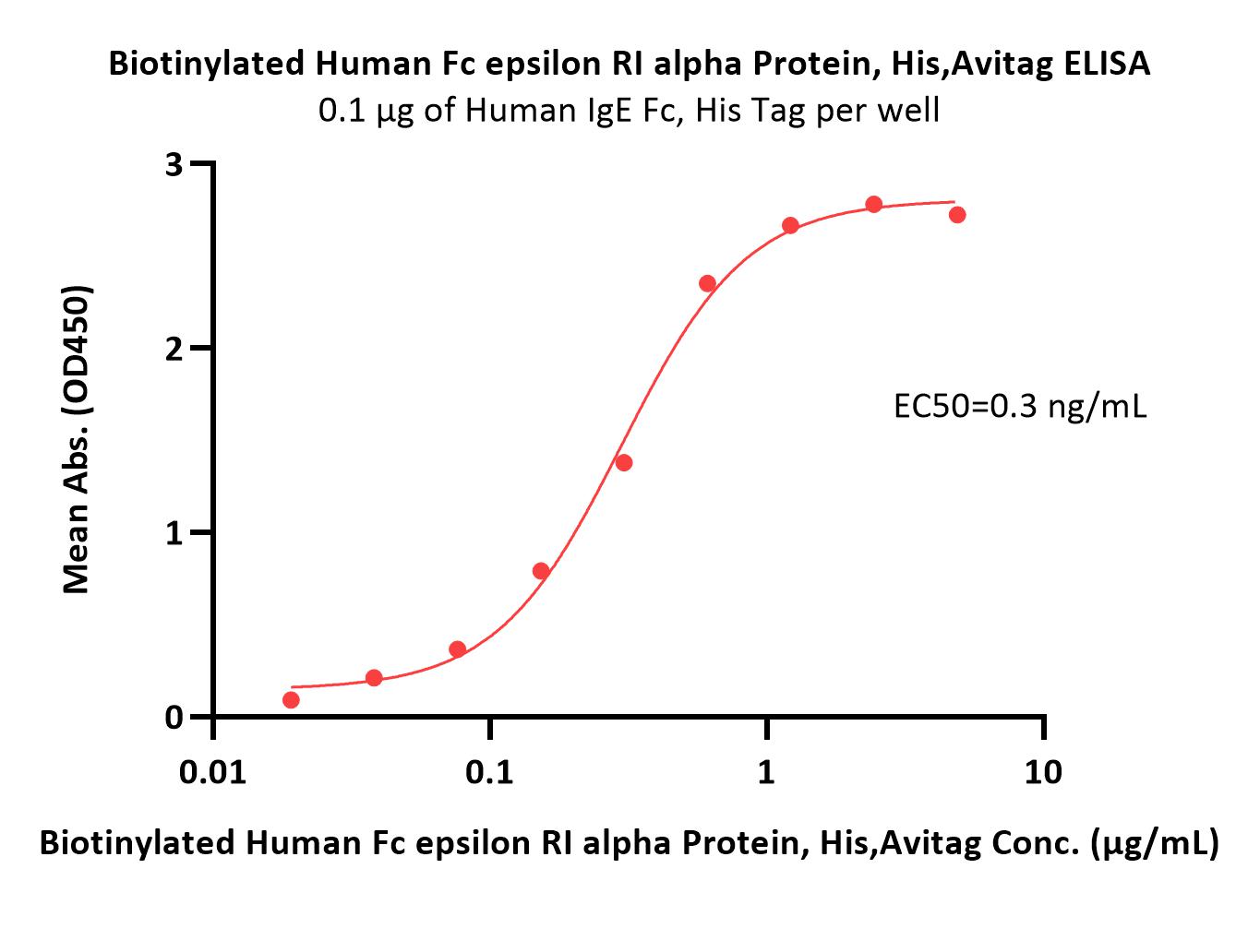  Fc epsilon RI alpha ELISA