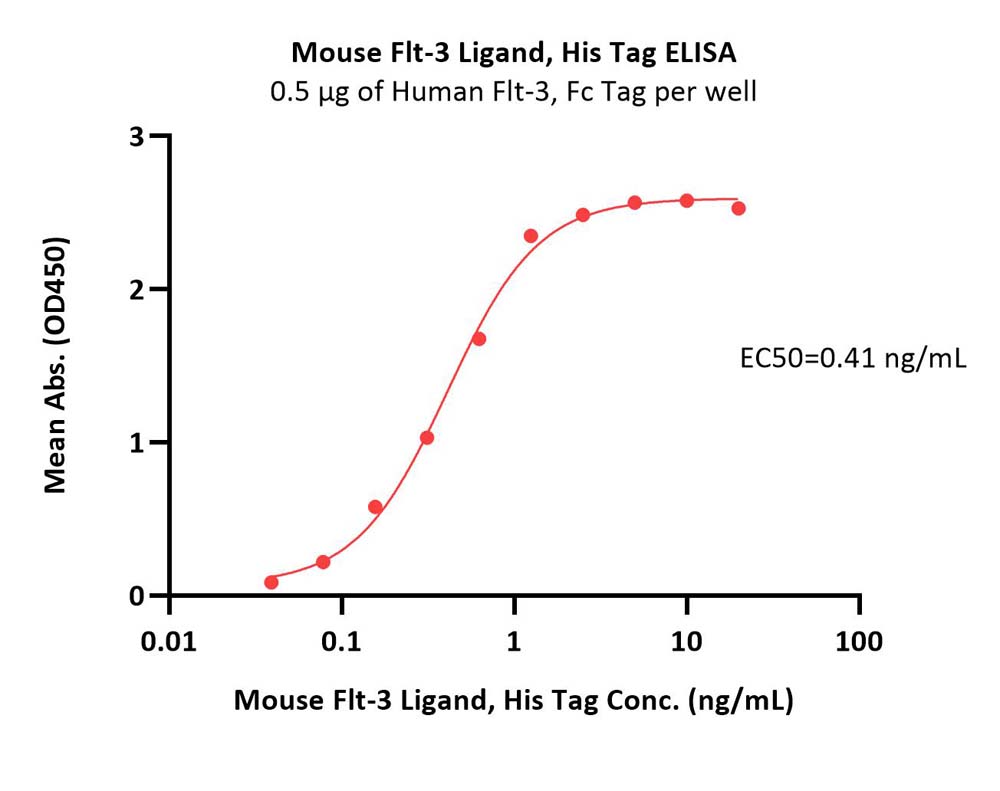  Flt-3 Ligand ELISA