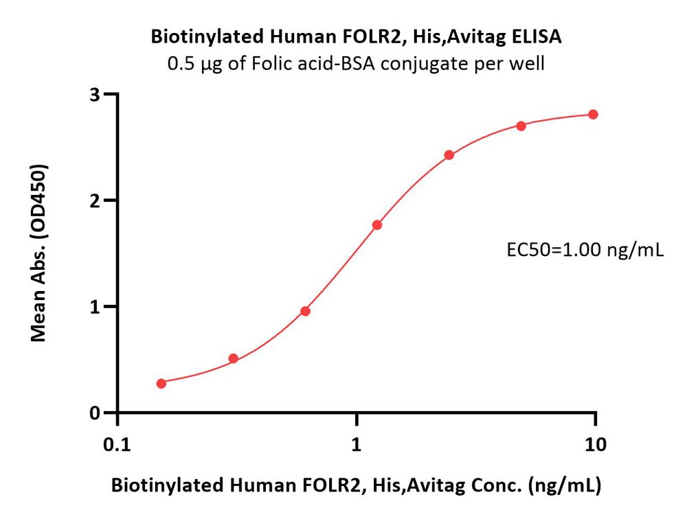  FOLR2 ELISA