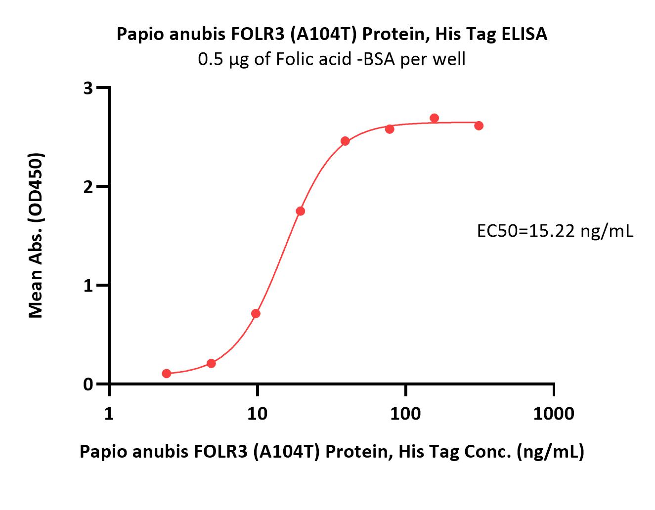  FOLR3 ELISA