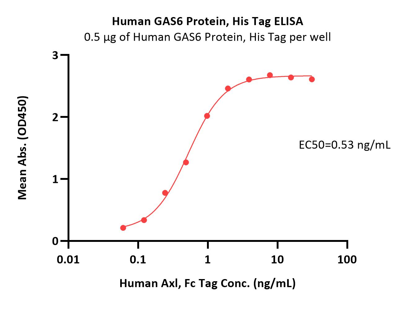  GAS6 ELISA