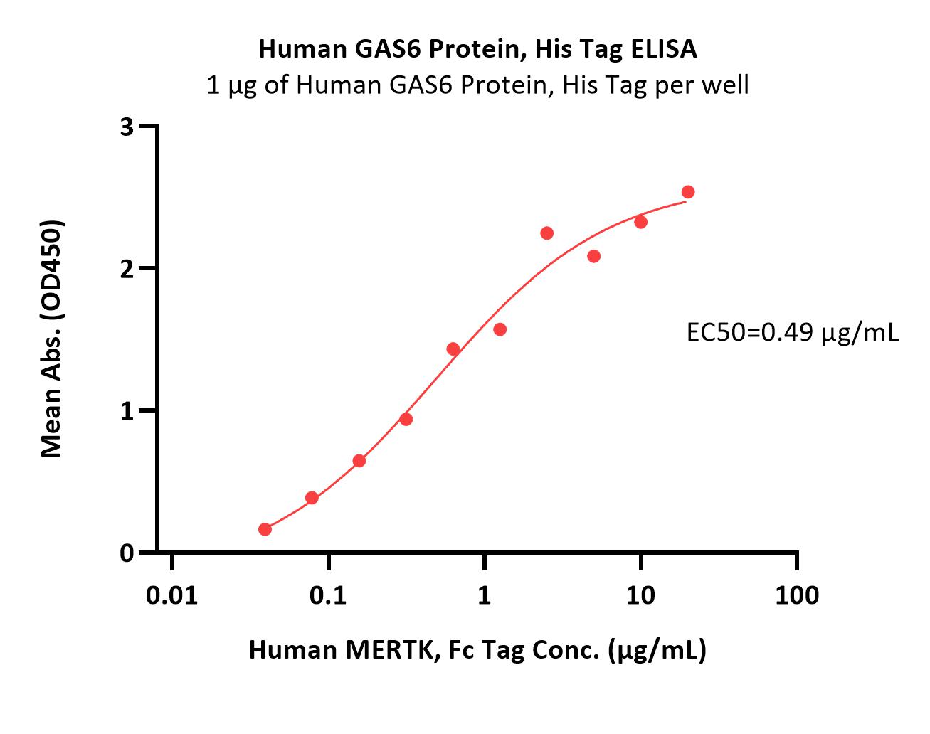  GAS6 ELISA