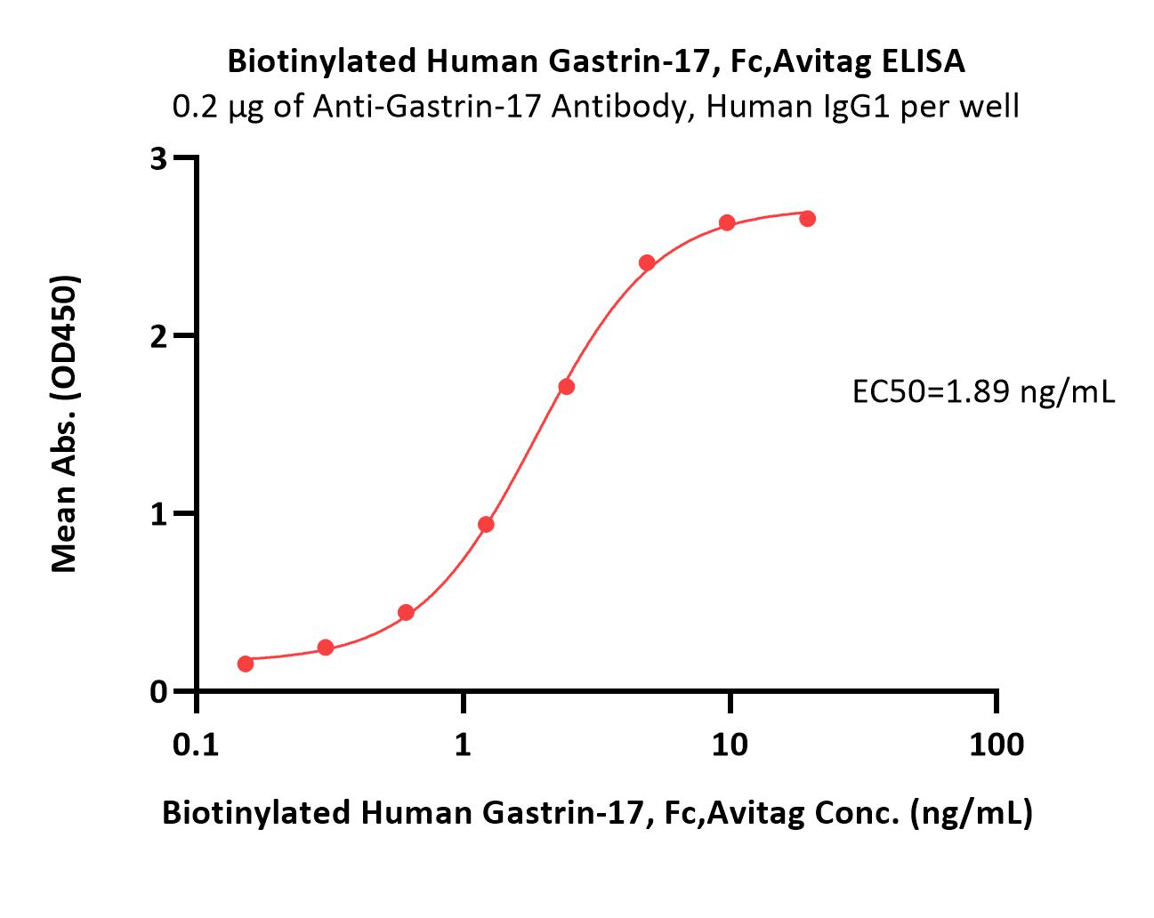  Gastrin-17 ELISA