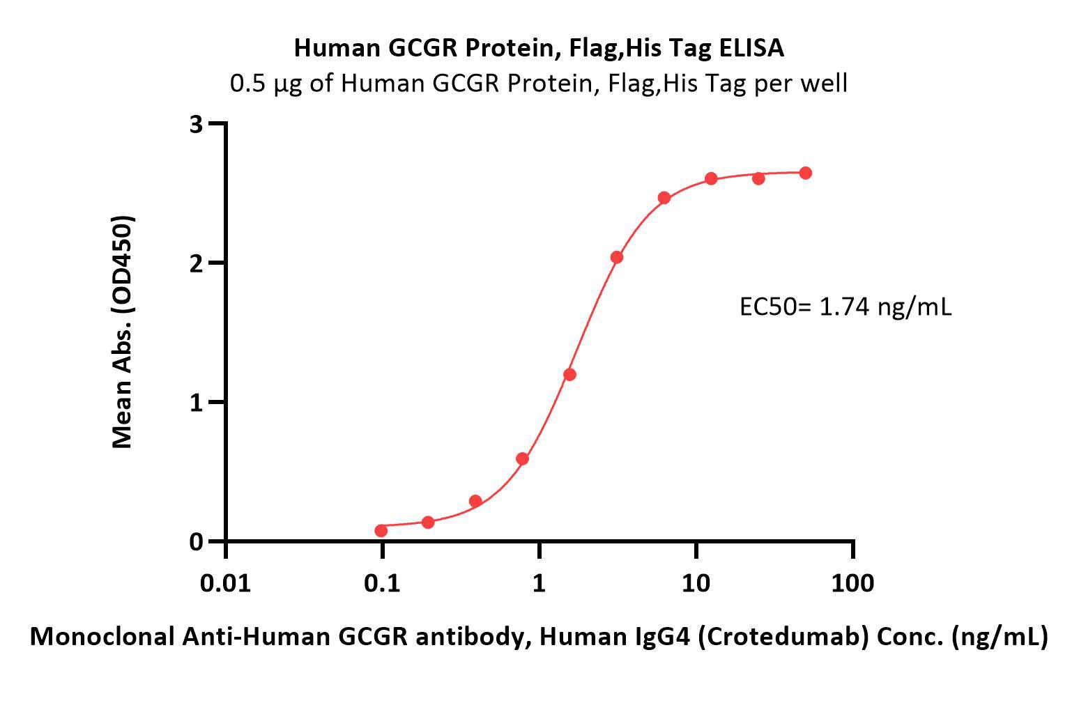  GCGR ELISA