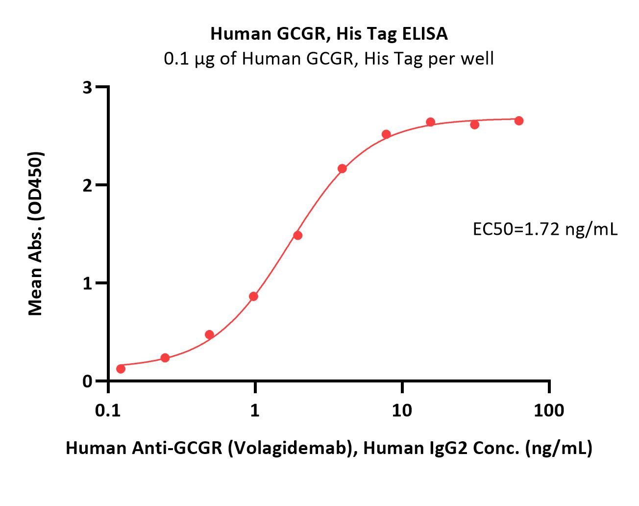  GCGR ELISA