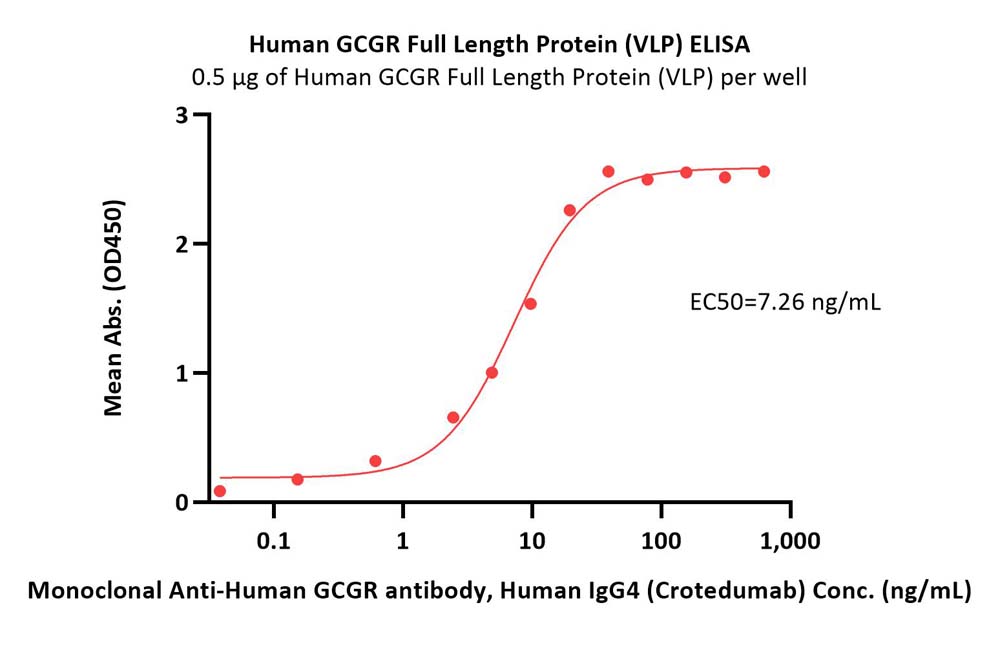  GCGR ELISA