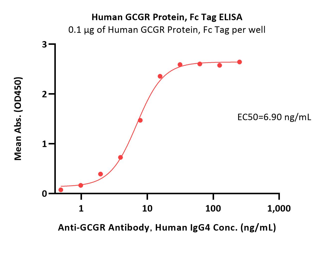  GCGR ELISA