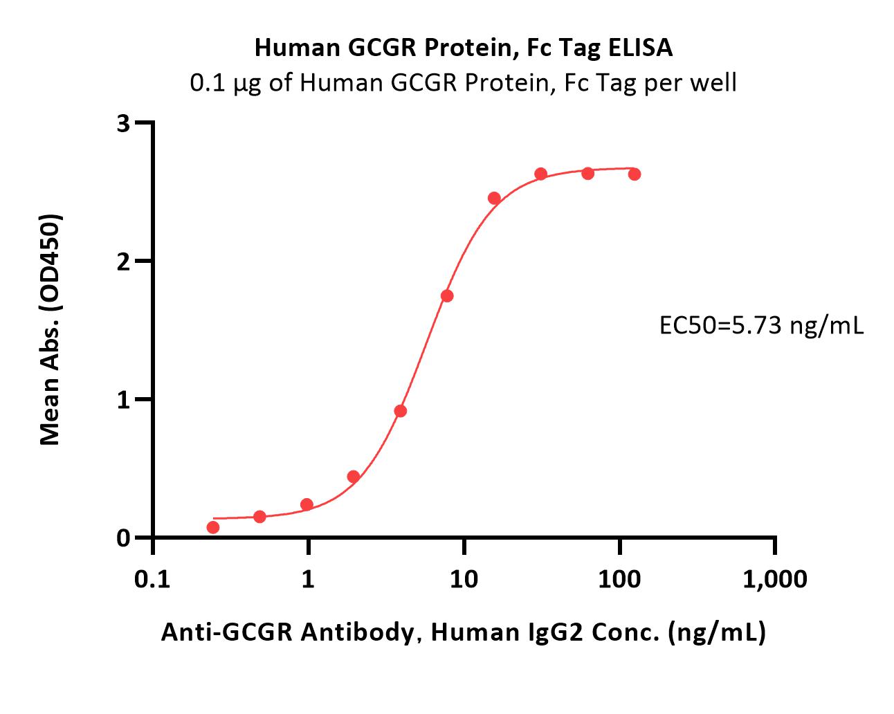  GCGR ELISA