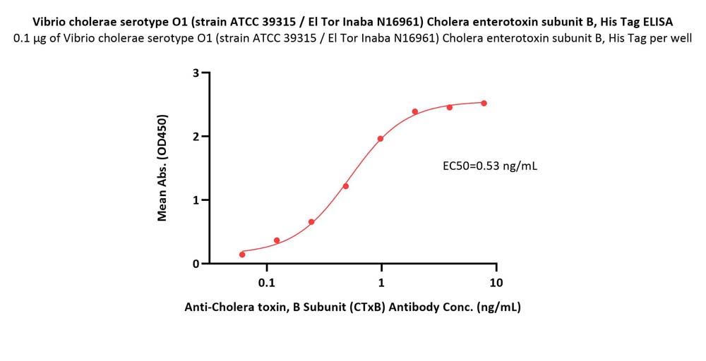  Cholera enterotoxin subunit B ELISA