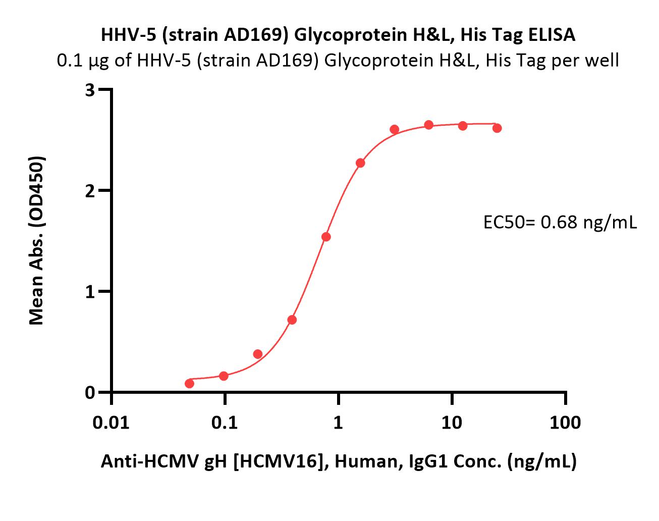  Glycoprotein H&L ELISA