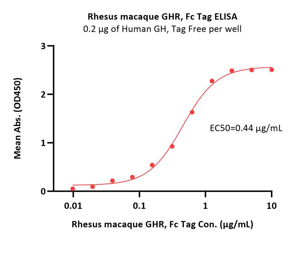  Growth Hormone R ELISA