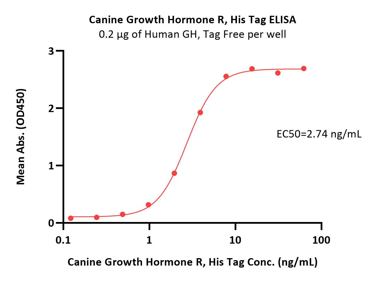  Growth Hormone R ELISA