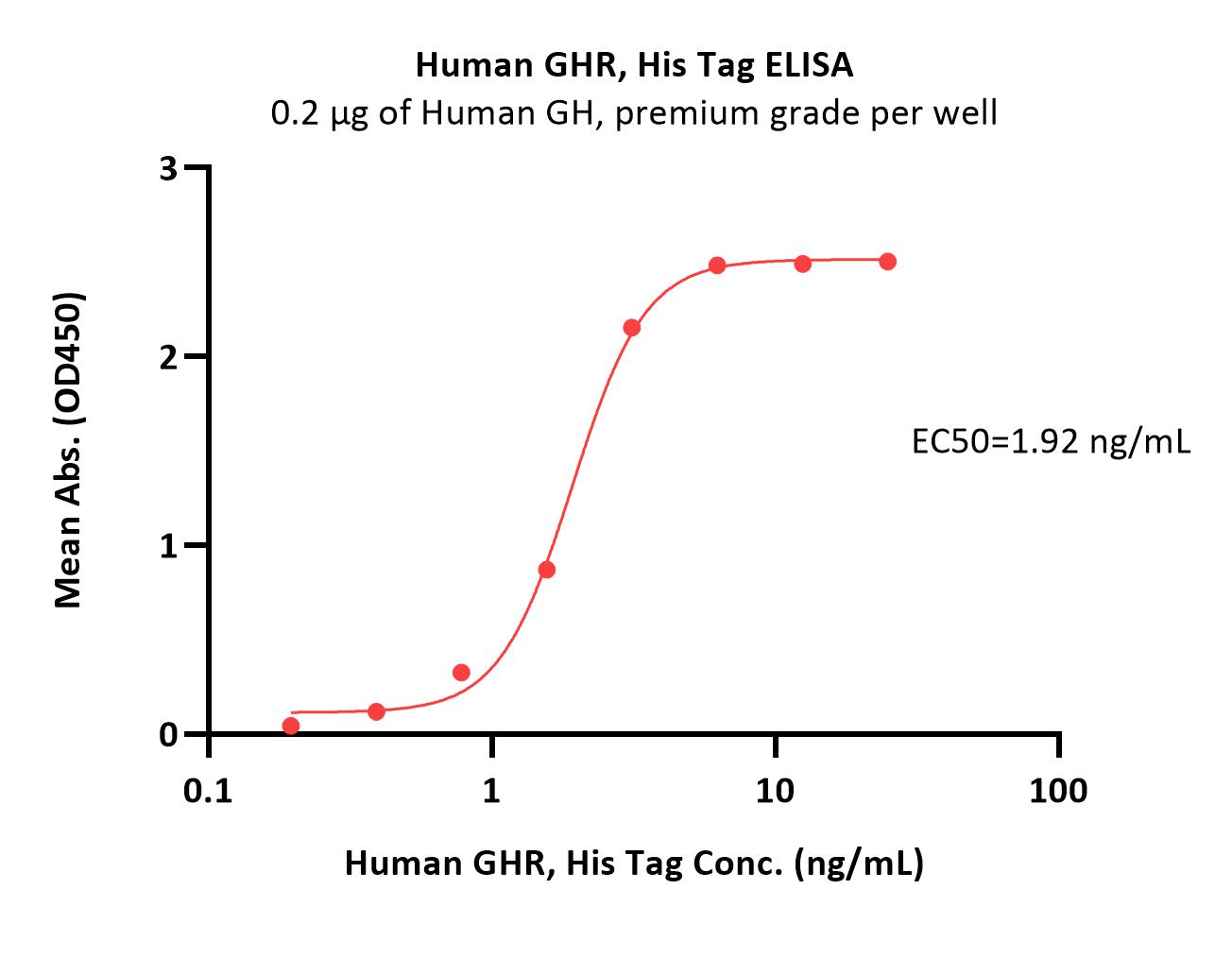  Growth Hormone R ELISA