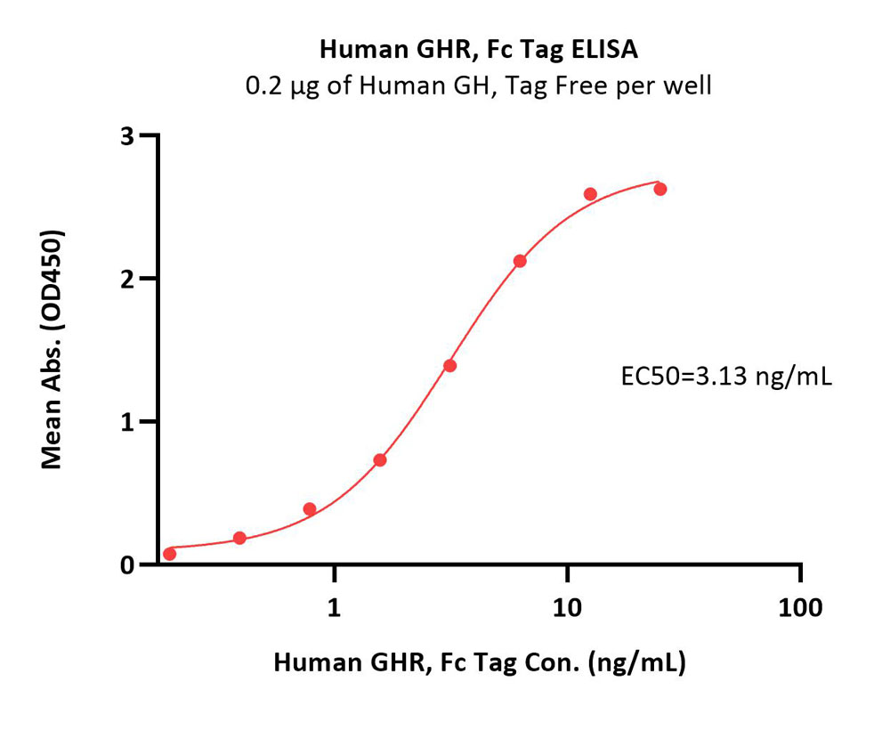  Growth Hormone R ELISA