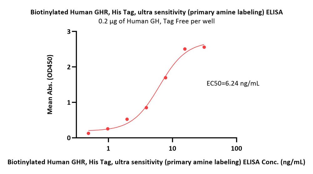  Growth Hormone R ELISA